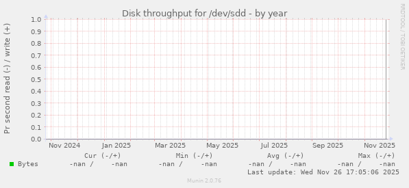 Disk throughput for /dev/sdd
