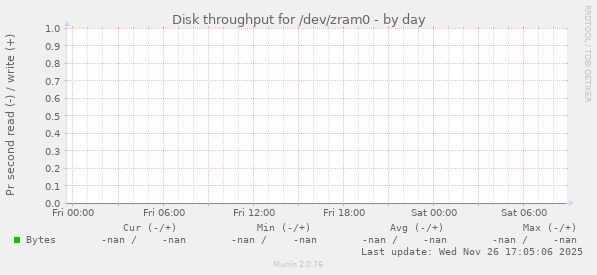 Disk throughput for /dev/zram0