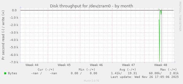 Disk throughput for /dev/zram0