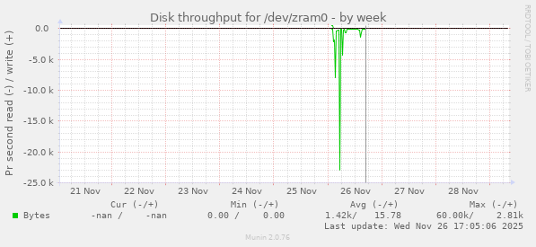 Disk throughput for /dev/zram0