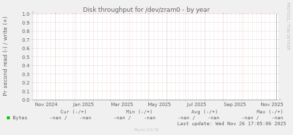 Disk throughput for /dev/zram0