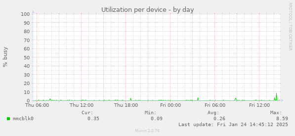 Utilization per device