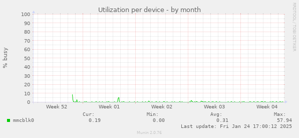 Utilization per device