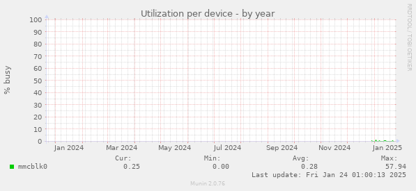 Utilization per device