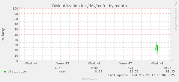 Disk utilization for /dev/md0
