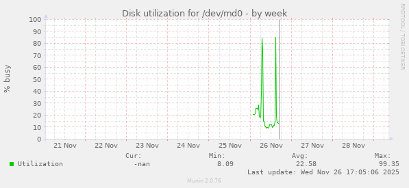 Disk utilization for /dev/md0