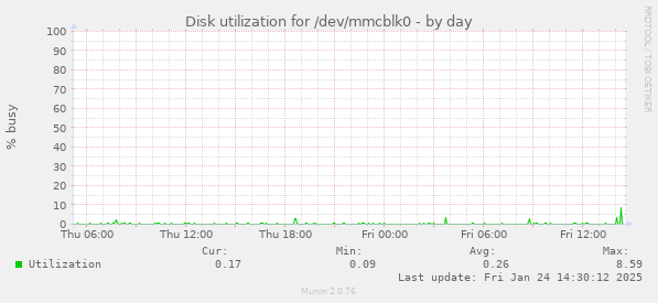 Disk utilization for /dev/mmcblk0