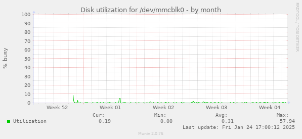 Disk utilization for /dev/mmcblk0