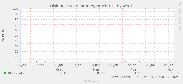 Disk utilization for /dev/mmcblk0