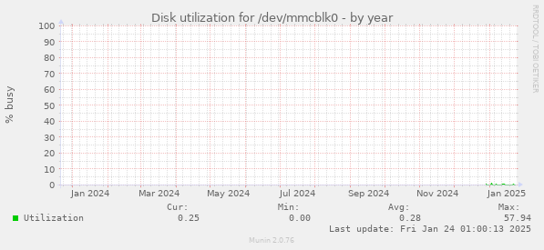 Disk utilization for /dev/mmcblk0