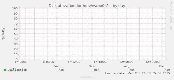 Disk utilization for /dev/nvme0n1
