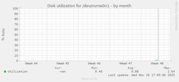 Disk utilization for /dev/nvme0n1