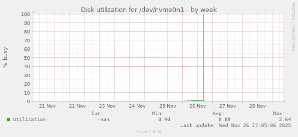 Disk utilization for /dev/nvme0n1