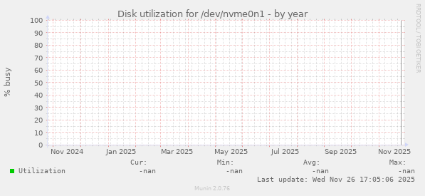 Disk utilization for /dev/nvme0n1