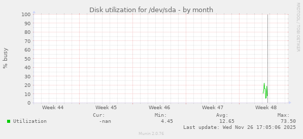 Disk utilization for /dev/sda