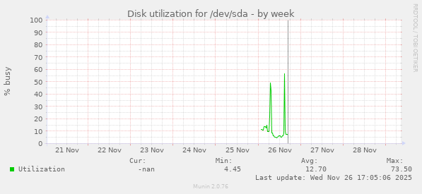 Disk utilization for /dev/sda