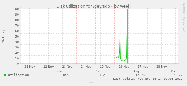 Disk utilization for /dev/sdb