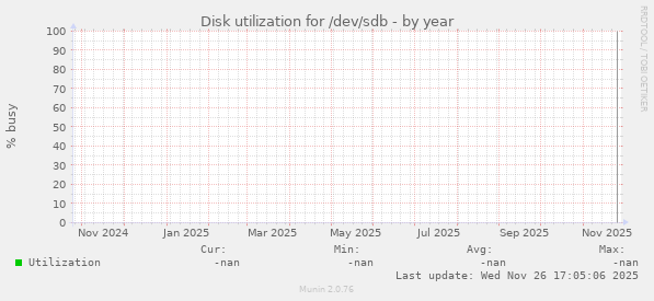 Disk utilization for /dev/sdb