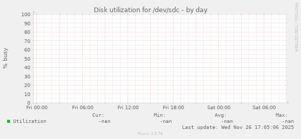 Disk utilization for /dev/sdc