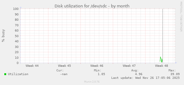 Disk utilization for /dev/sdc