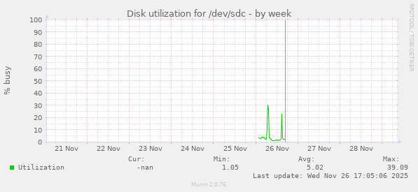 Disk utilization for /dev/sdc