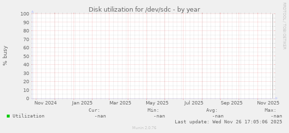 Disk utilization for /dev/sdc