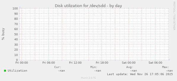 Disk utilization for /dev/sdd