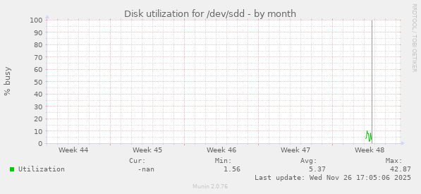 Disk utilization for /dev/sdd