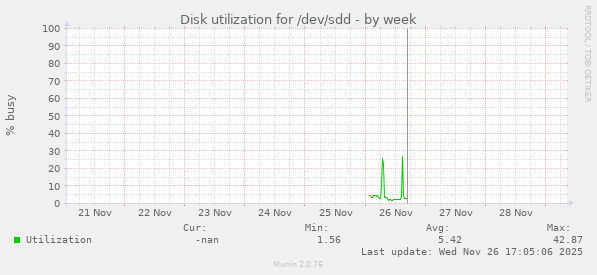 Disk utilization for /dev/sdd