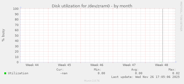 Disk utilization for /dev/zram0