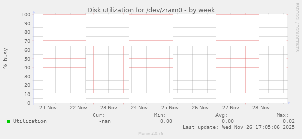Disk utilization for /dev/zram0