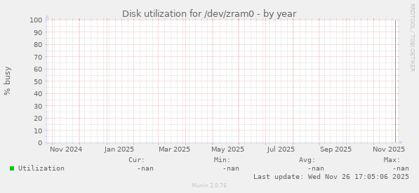Disk utilization for /dev/zram0