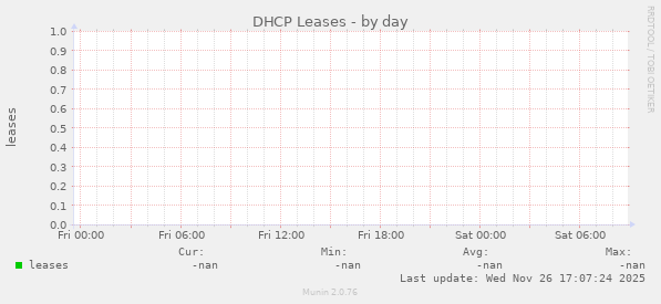 DHCP Leases