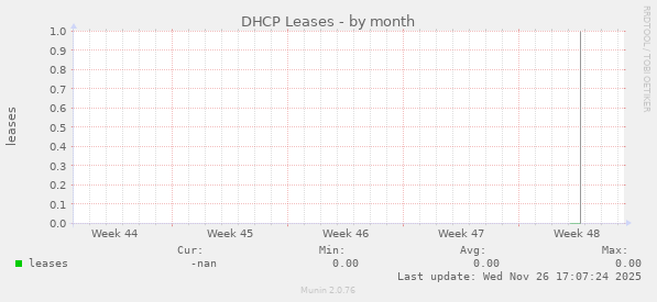 DHCP Leases