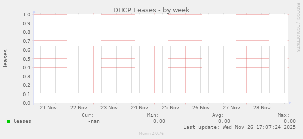 DHCP Leases