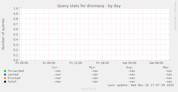 Query stats for dnsmasq