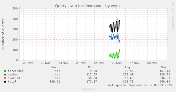 Query stats for dnsmasq