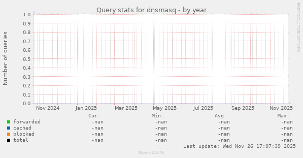 Query stats for dnsmasq