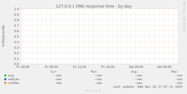 127.0.0.1 DNS response time
