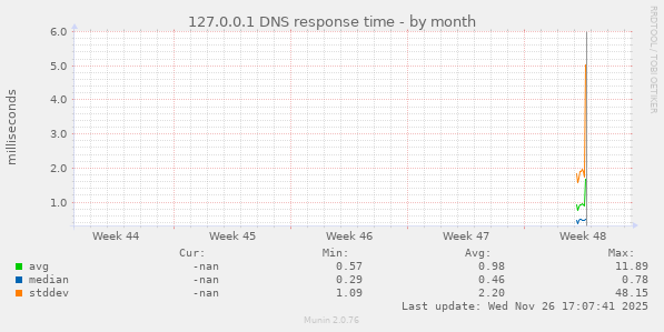 127.0.0.1 DNS response time