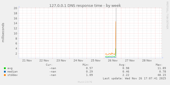 127.0.0.1 DNS response time