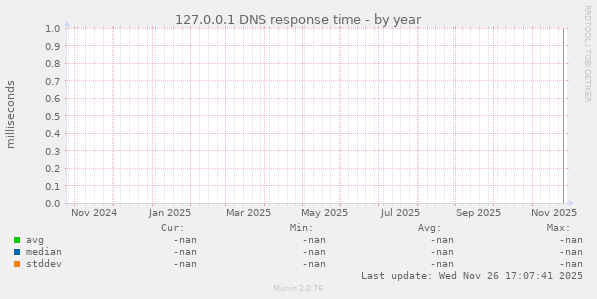127.0.0.1 DNS response time