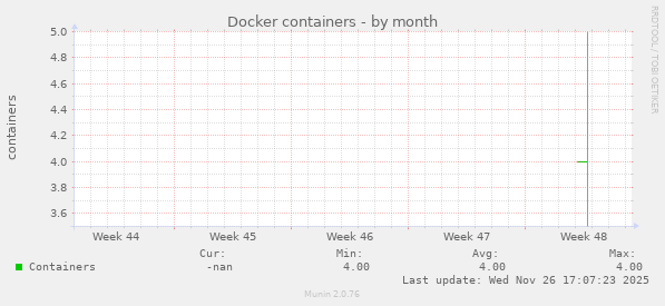 Docker containers