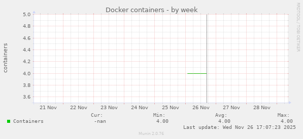 Docker containers