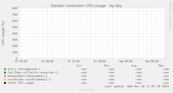 Docker containers CPU usage