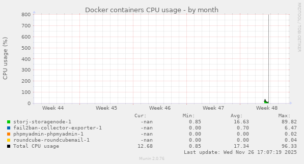 Docker containers CPU usage
