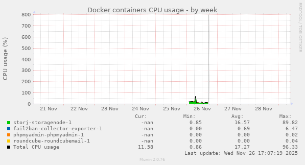 Docker containers CPU usage