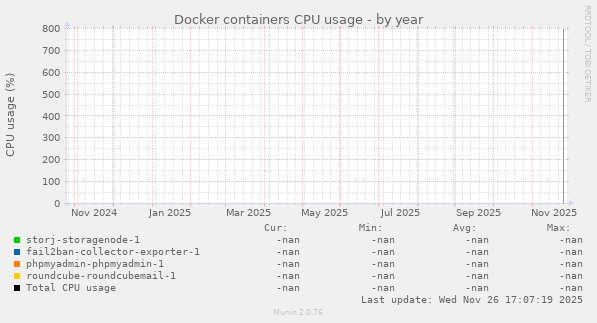 Docker containers CPU usage