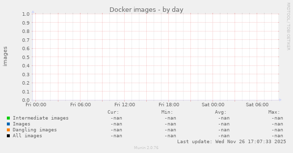 Docker images