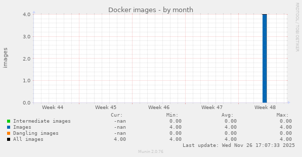 Docker images